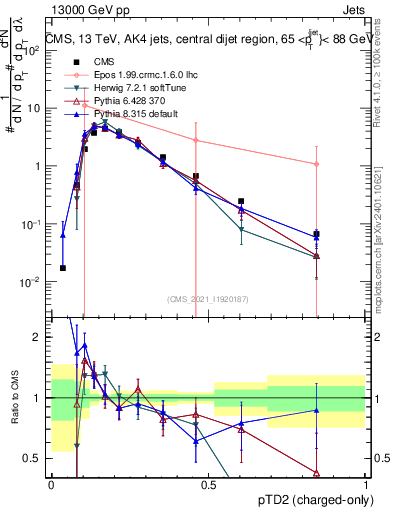 Plot of j.ptd2.c in 13000 GeV pp collisions