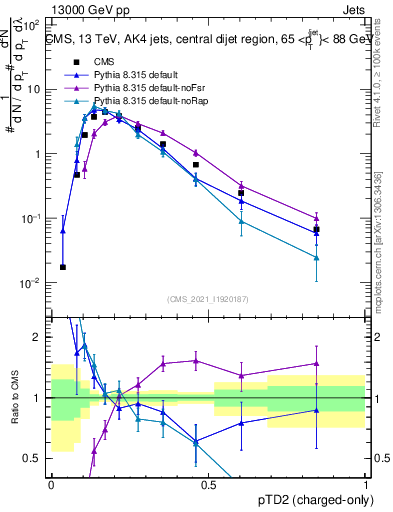 Plot of j.ptd2.c in 13000 GeV pp collisions
