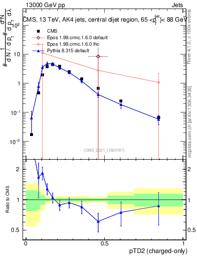 Plot of j.ptd2.c in 13000 GeV pp collisions