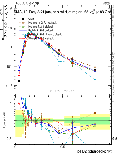 Plot of j.ptd2.c in 13000 GeV pp collisions