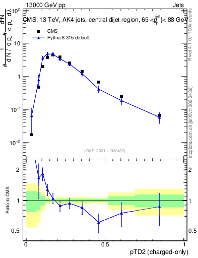 Plot of j.ptd2.c in 13000 GeV pp collisions
