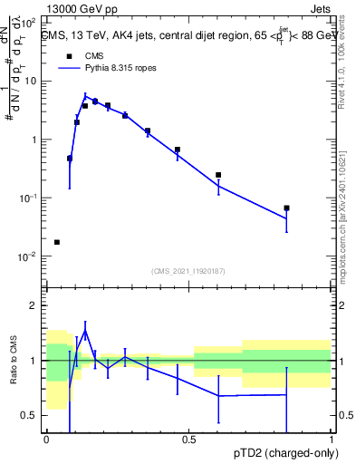 Plot of j.ptd2.c in 13000 GeV pp collisions