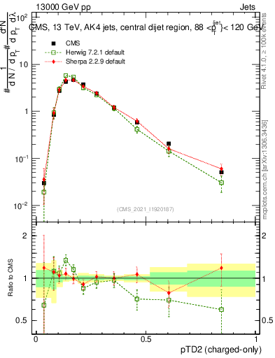 Plot of j.ptd2.c in 13000 GeV pp collisions