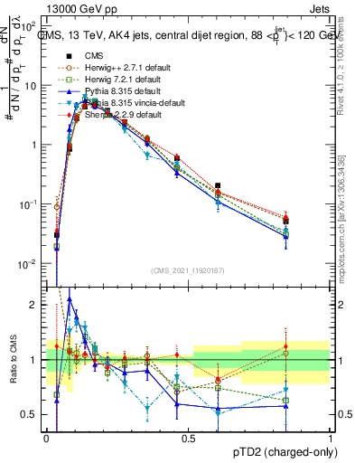 Plot of j.ptd2.c in 13000 GeV pp collisions