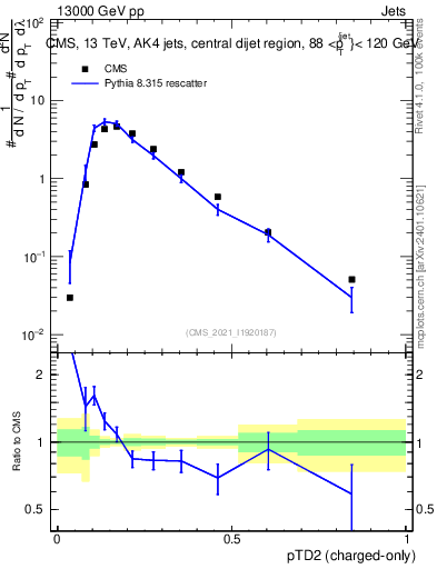 Plot of j.ptd2.c in 13000 GeV pp collisions
