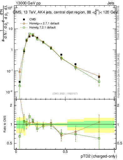 Plot of j.ptd2.c in 13000 GeV pp collisions