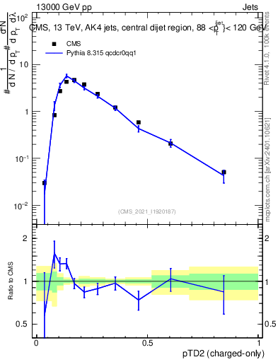 Plot of j.ptd2.c in 13000 GeV pp collisions