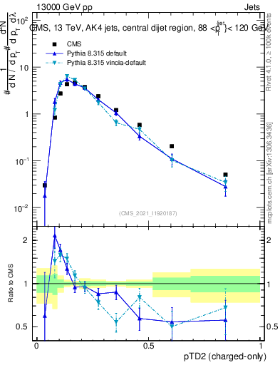 Plot of j.ptd2.c in 13000 GeV pp collisions