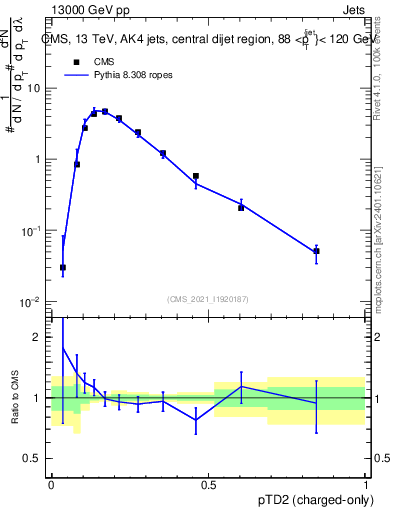 Plot of j.ptd2.c in 13000 GeV pp collisions