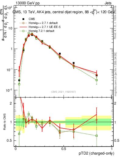 Plot of j.ptd2.c in 13000 GeV pp collisions