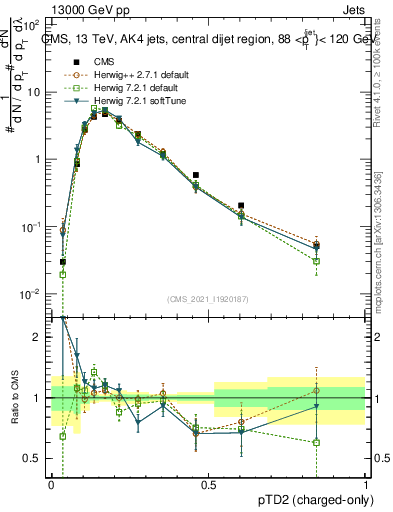 Plot of j.ptd2.c in 13000 GeV pp collisions