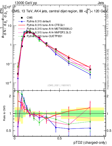 Plot of j.ptd2.c in 13000 GeV pp collisions