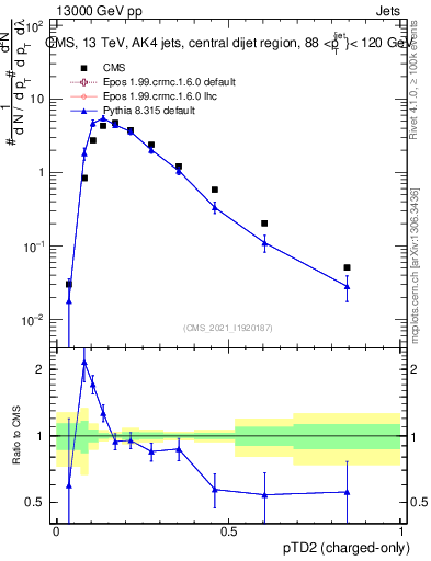 Plot of j.ptd2.c in 13000 GeV pp collisions