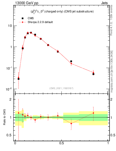 Plot of j.ptd2.c in 13000 GeV pp collisions