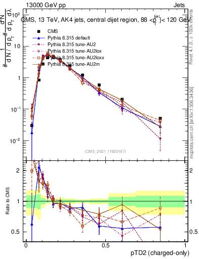 Plot of j.ptd2.c in 13000 GeV pp collisions