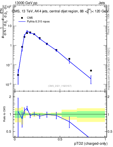 Plot of j.ptd2.c in 13000 GeV pp collisions