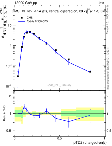 Plot of j.ptd2.c in 13000 GeV pp collisions