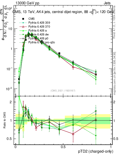 Plot of j.ptd2.c in 13000 GeV pp collisions