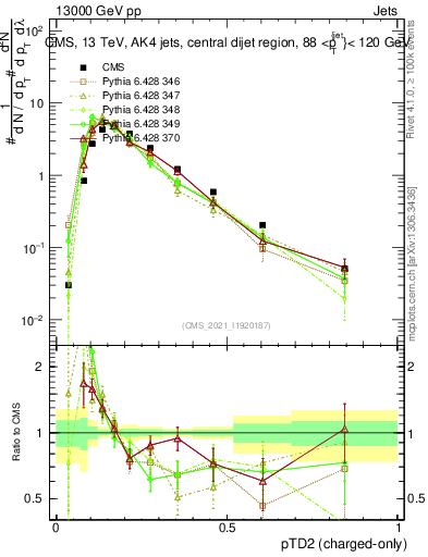 Plot of j.ptd2.c in 13000 GeV pp collisions