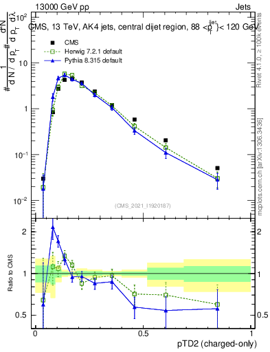 Plot of j.ptd2.c in 13000 GeV pp collisions
