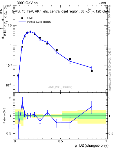 Plot of j.ptd2.c in 13000 GeV pp collisions