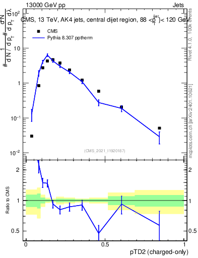 Plot of j.ptd2.c in 13000 GeV pp collisions