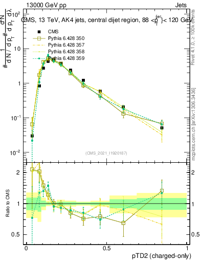 Plot of j.ptd2.c in 13000 GeV pp collisions
