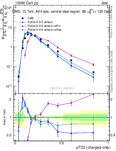Plot of j.ptd2.c in 13000 GeV pp collisions