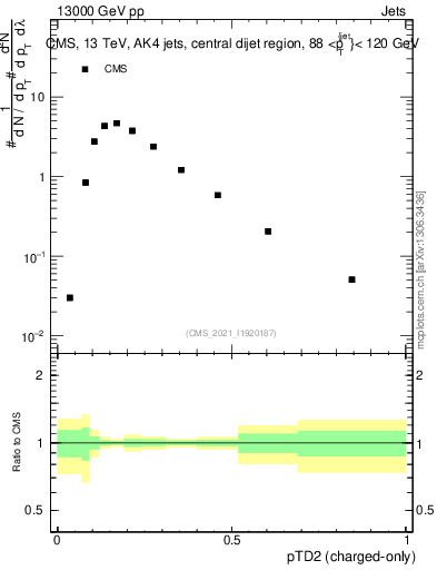 Plot of j.ptd2.c in 13000 GeV pp collisions
