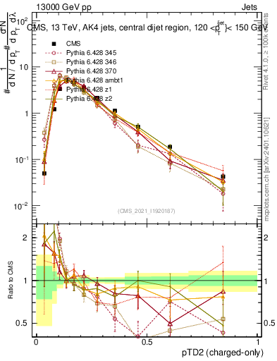 Plot of j.ptd2.c in 13000 GeV pp collisions