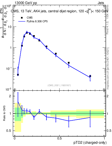 Plot of j.ptd2.c in 13000 GeV pp collisions
