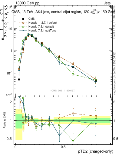Plot of j.ptd2.c in 13000 GeV pp collisions