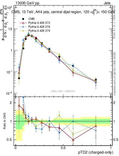 Plot of j.ptd2.c in 13000 GeV pp collisions
