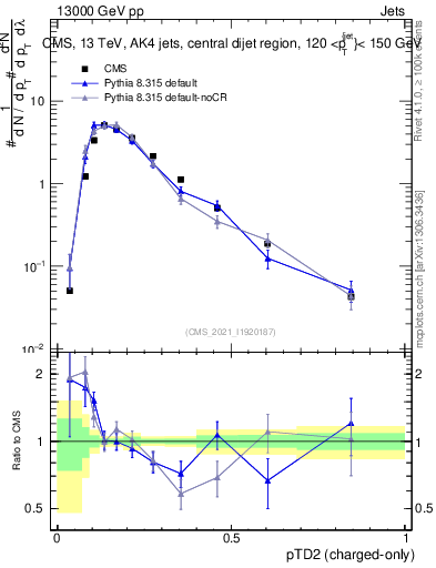 Plot of j.ptd2.c in 13000 GeV pp collisions