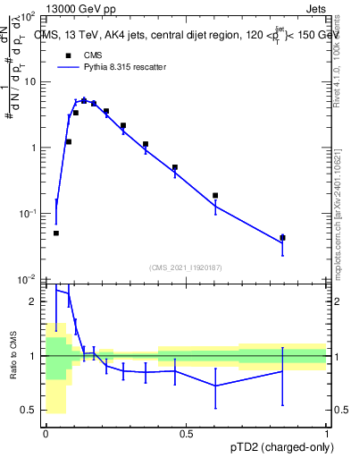 Plot of j.ptd2.c in 13000 GeV pp collisions