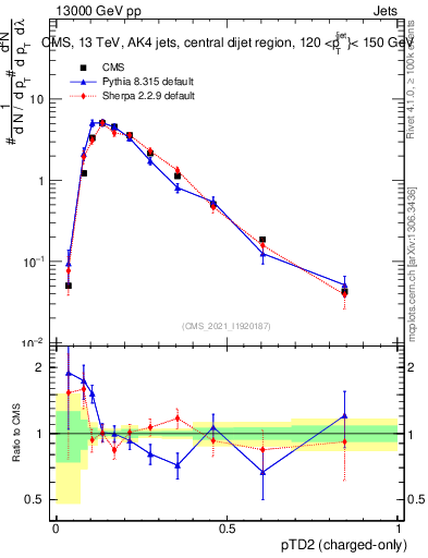 Plot of j.ptd2.c in 13000 GeV pp collisions