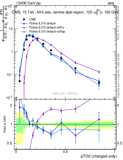 Plot of j.ptd2.c in 13000 GeV pp collisions