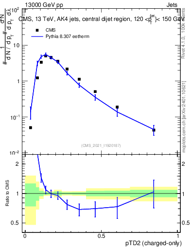 Plot of j.ptd2.c in 13000 GeV pp collisions