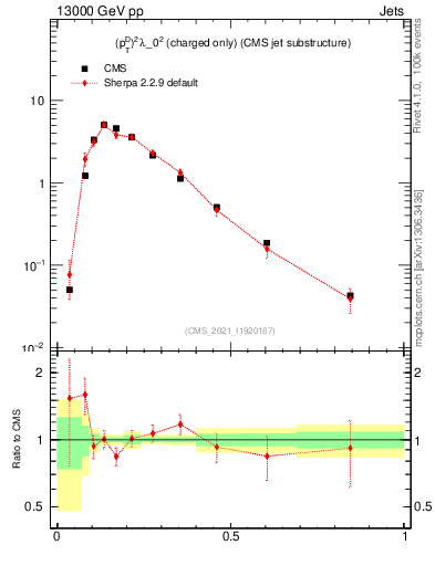 Plot of j.ptd2.c in 13000 GeV pp collisions