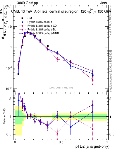 Plot of j.ptd2.c in 13000 GeV pp collisions