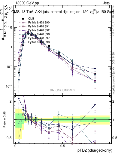 Plot of j.ptd2.c in 13000 GeV pp collisions