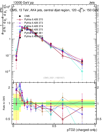 Plot of j.ptd2.c in 13000 GeV pp collisions