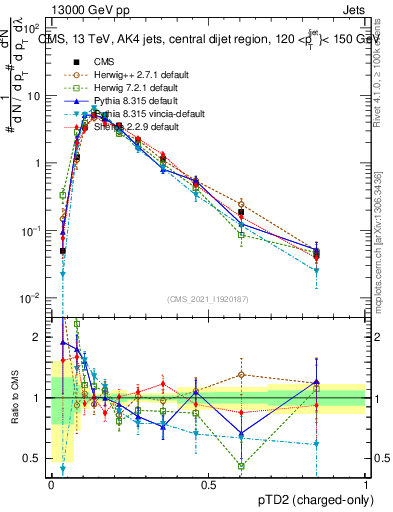Plot of j.ptd2.c in 13000 GeV pp collisions
