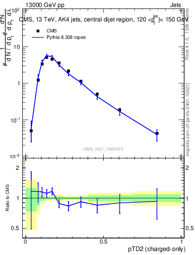 Plot of j.ptd2.c in 13000 GeV pp collisions