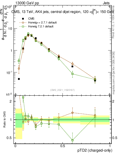 Plot of j.ptd2.c in 13000 GeV pp collisions