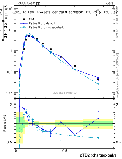 Plot of j.ptd2.c in 13000 GeV pp collisions