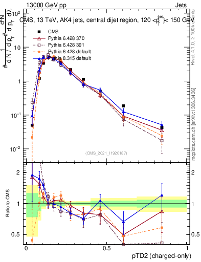 Plot of j.ptd2.c in 13000 GeV pp collisions