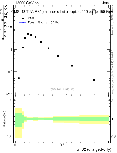 Plot of j.ptd2.c in 13000 GeV pp collisions