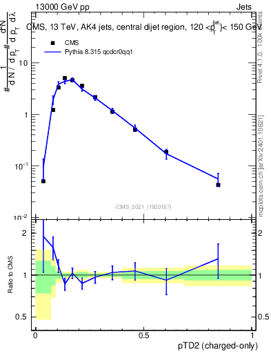 Plot of j.ptd2.c in 13000 GeV pp collisions