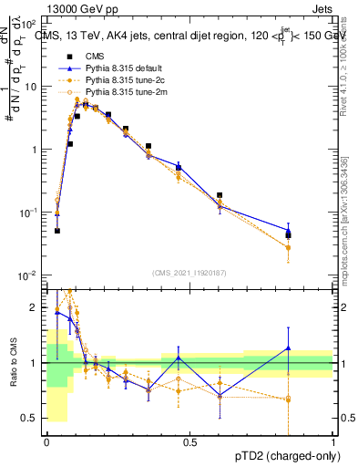 Plot of j.ptd2.c in 13000 GeV pp collisions